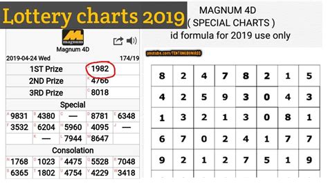 magnum lottery chart